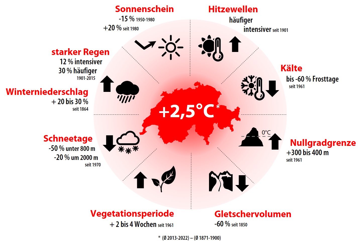 Wie sich die klimarelevanten Aspekte in den letzten 150 Jahren verändert haben, BAFU / MeteoSchweiz (2020). Wie sich die klimarelevanten Aspekte in den letzten 150 Jahren verändert haben.