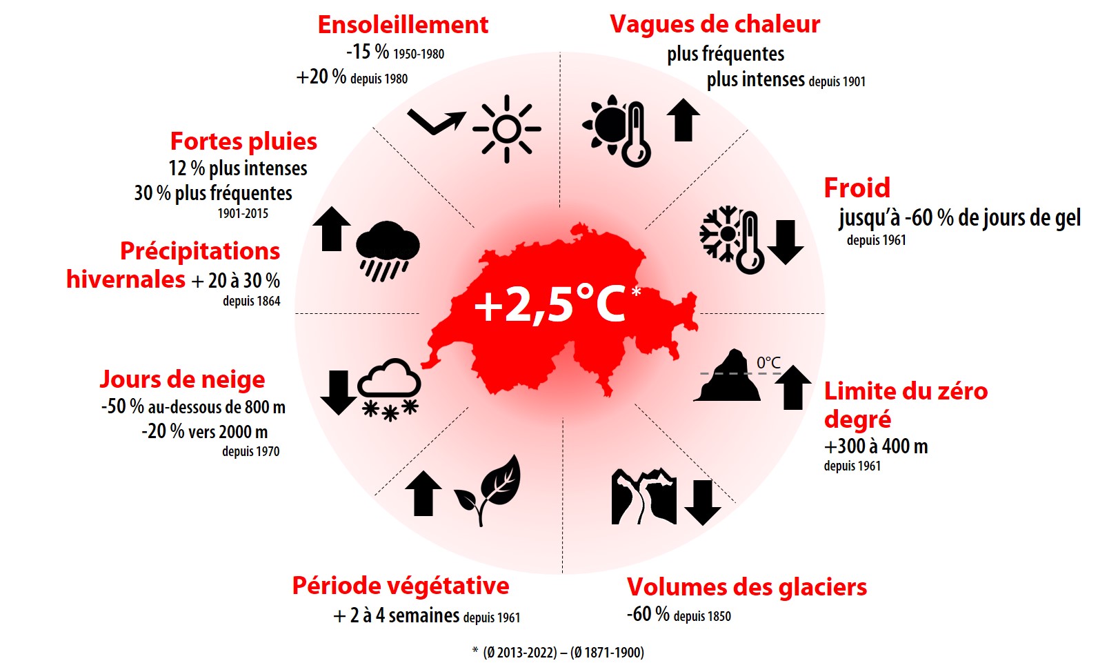 Evolution des aspects climatiques en Suisse au cours des 150 dernières années, OFEV / MétéoSuisse (2020). évolution des aspects climatiques en Suisse au cours des 150 dernières années. Source : NCCS
